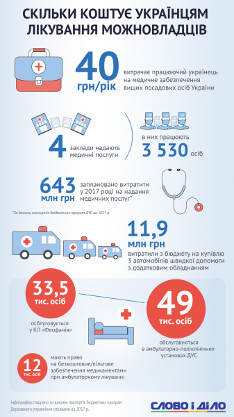 Стало відомо, скільки коштує українцям відпочинок і лікування влади