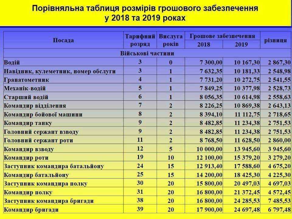 Кому підвищать зарплати з 1 лютого в Україні: суми та посади