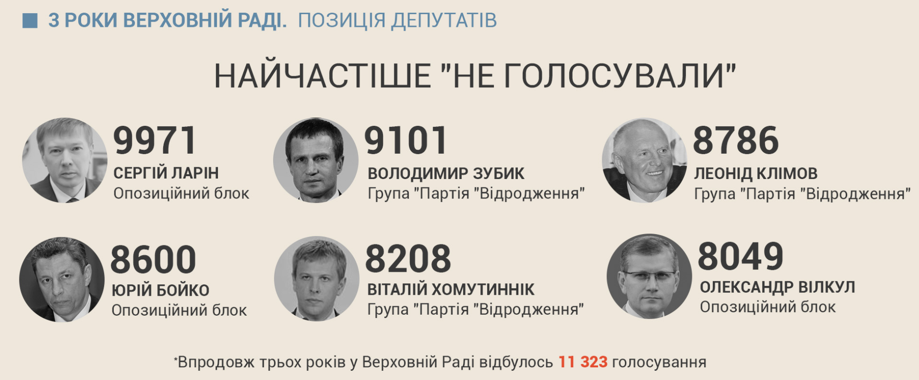 Стало відомо, хто головні депутати-нероби в Раді