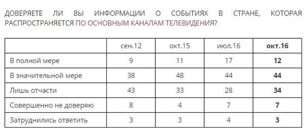 Россияне выступили в пользу цензуры в Интернете