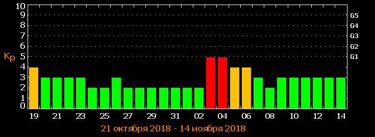 График магнитных в ноябре. Магнитная буря в ноябре. Магнитные бури 22 ноября 2021. Тесис Лебедев магнитные. Магнитные бури в ноябре 2022 график.