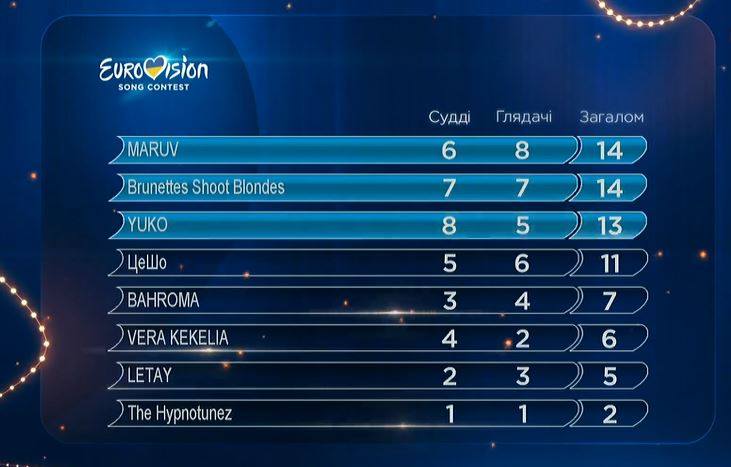 Реально обидно: украинцы шокированы финалистами Нацотбора на Евровидение 2019