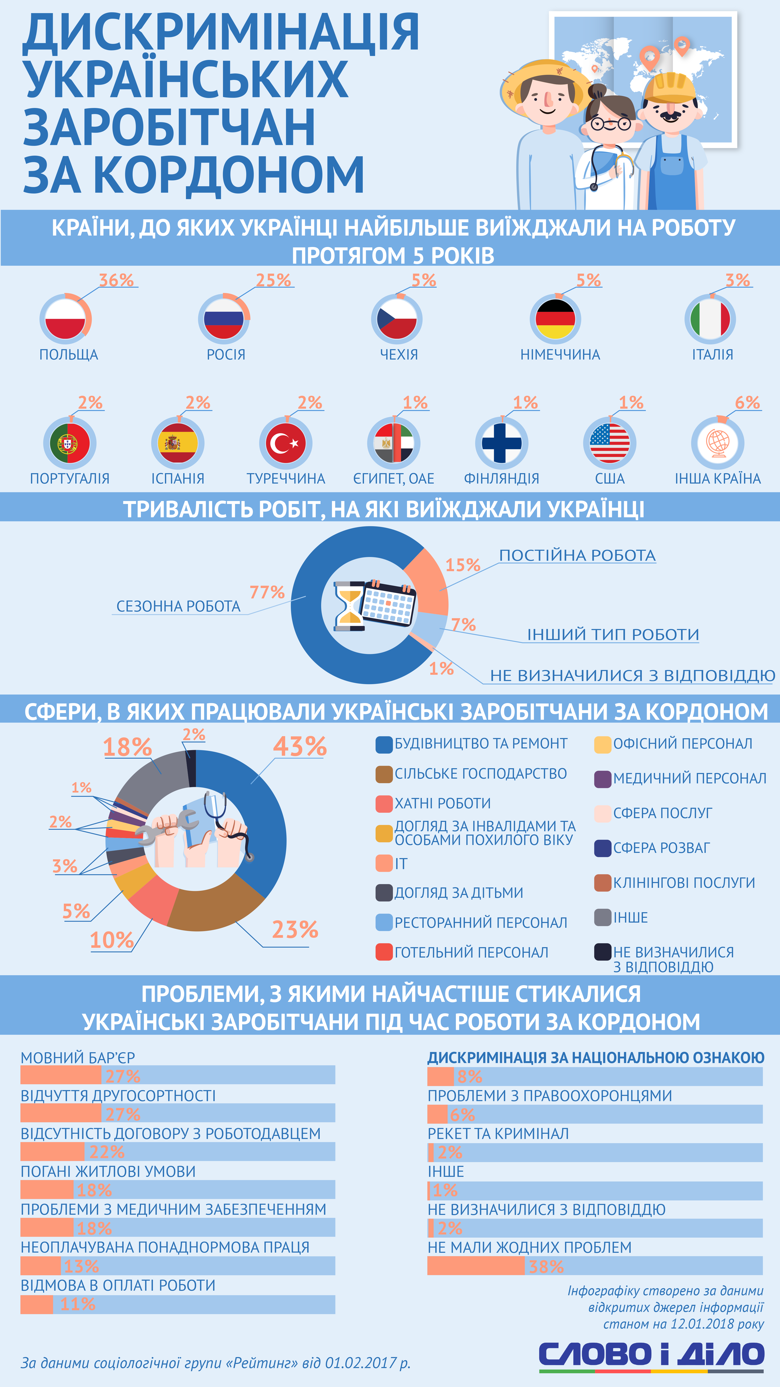 Дискриминация украинцев за рубежом: эксперт пояснила, могут ли заробитчане добиться моральной компенсации