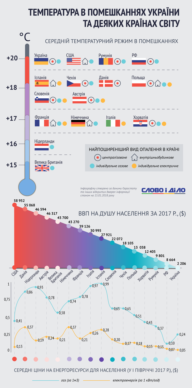 Газ в Україні, коти у Франції: як опалюють житло в різних країнах
