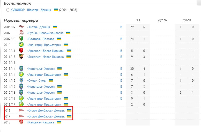 Український футболіст два роки грав за "ДНР"