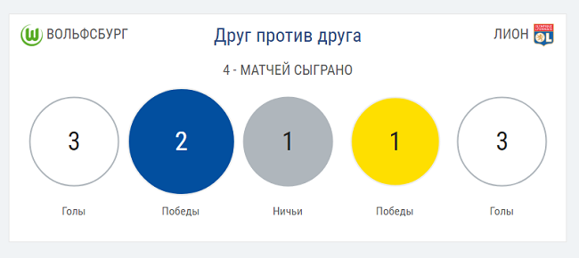 Очные встречи Лион-Вольфсбург