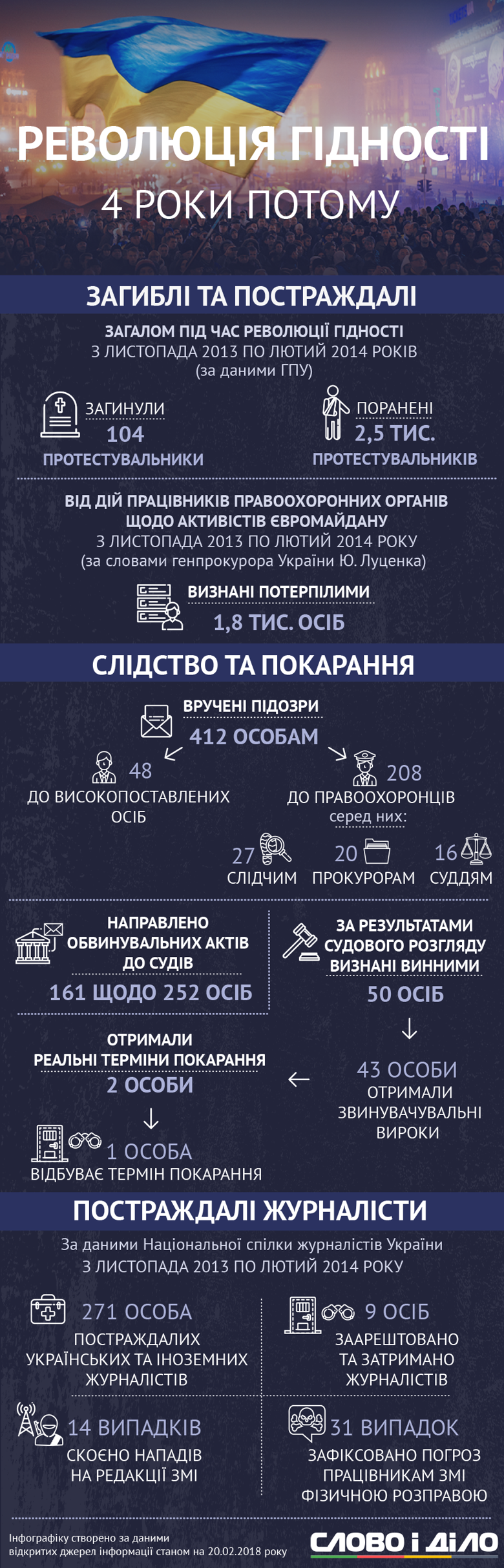 В сети показали итоги Революции Достоинства в цифрах (инфографика)