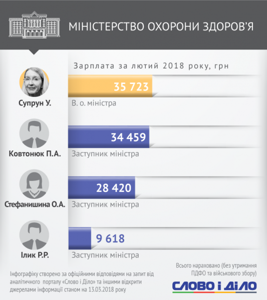 Одному не заплатили: стало відомо, скільки заробили Гройсман та українські міністри за місяць (інфографіка)