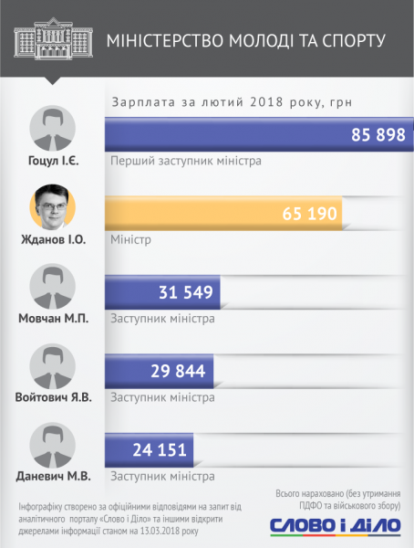 Одному не заплатили: стало відомо, скільки заробили Гройсман та українські міністри за місяць (інфографіка)