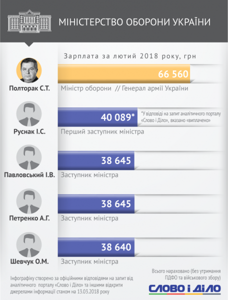 Одному не заплатили: стало відомо, скільки заробили Гройсман та українські міністри за місяць (інфографіка)