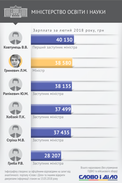 Одному не заплатили: стало відомо, скільки заробили Гройсман та українські міністри за місяць (інфографіка)