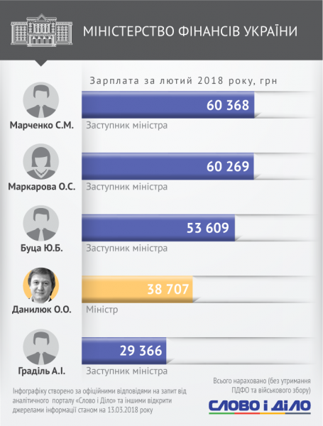 Одному не заплатили: стало відомо, скільки заробили Гройсман та українські міністри за місяць (інфографіка)