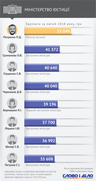 Одному не заплатили: стало відомо, скільки заробили Гройсман та українські міністри за місяць (інфографіка)