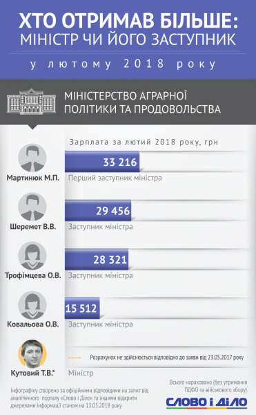 Одному не заплатили: стало відомо, скільки заробили Гройсман та українські міністри за місяць (інфографіка)