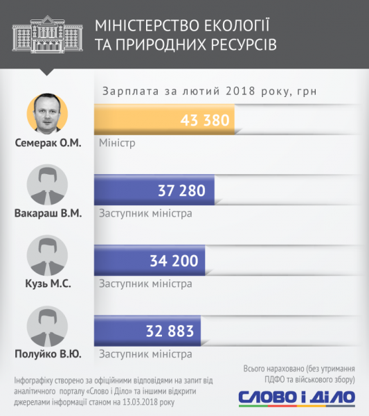 Одному не заплатили: стало відомо, скільки заробили Гройсман та українські міністри за місяць (інфографіка)