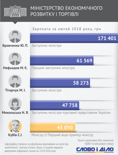 Одному не заплатили: стало відомо, скільки заробили Гройсман та українські міністри за місяць (інфографіка)