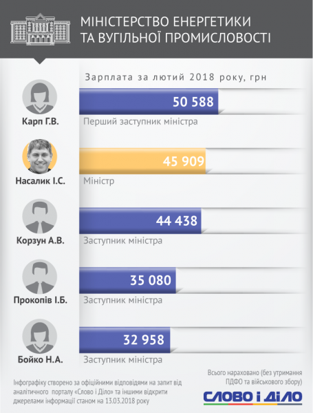 Одному не заплатили: стало відомо, скільки заробили Гройсман та українські міністри за місяць (інфографіка)