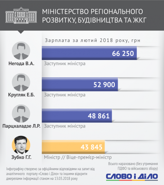 Одному не заплатили: стало відомо, скільки заробили Гройсман та українські міністри за місяць (інфографіка)