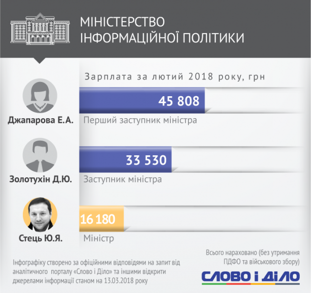 Одному не заплатили: стало відомо, скільки заробили Гройсман та українські міністри за місяць (інфографіка)