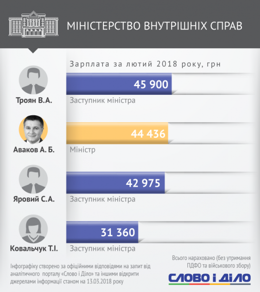 Одному не заплатили: стало відомо, скільки заробили Гройсман та українські міністри за місяць (інфографіка)
