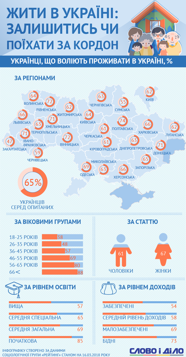 Скільки українців хочуть жити за кордоном: інфографіка по регіонах