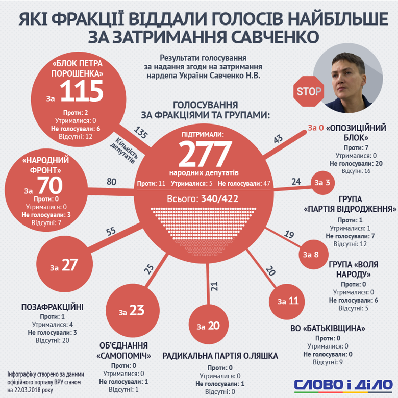 Снятие неприкосновенности и арест Савченко: стало известно, как голосовали нардепы