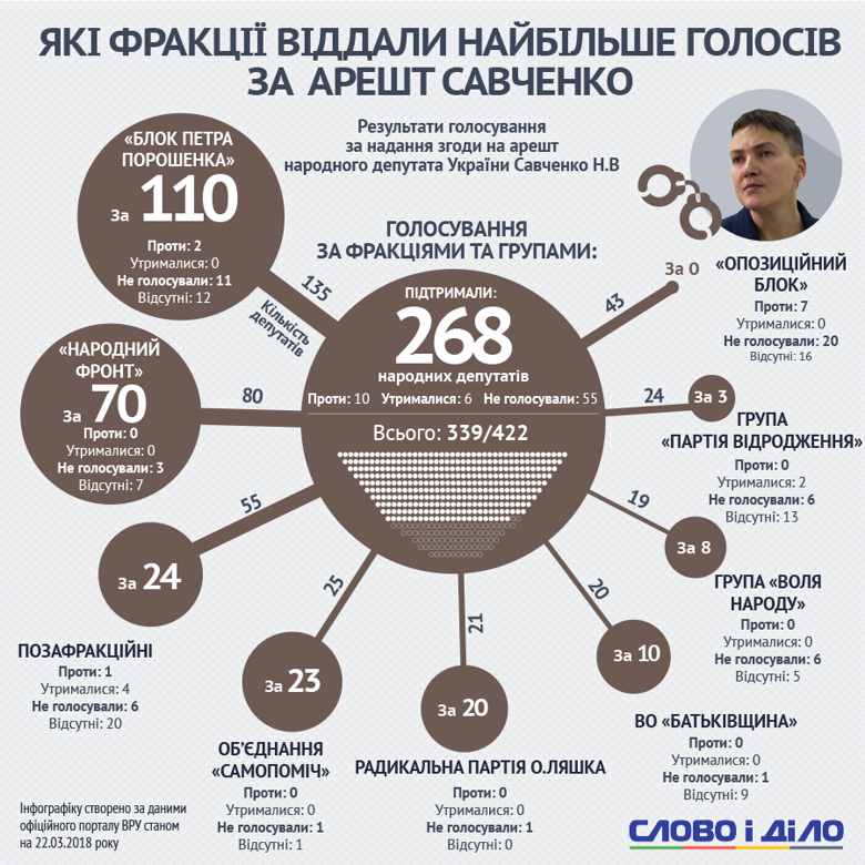 Снятие неприкосновенности и арест Савченко: стало известно, как голосовали нардепы