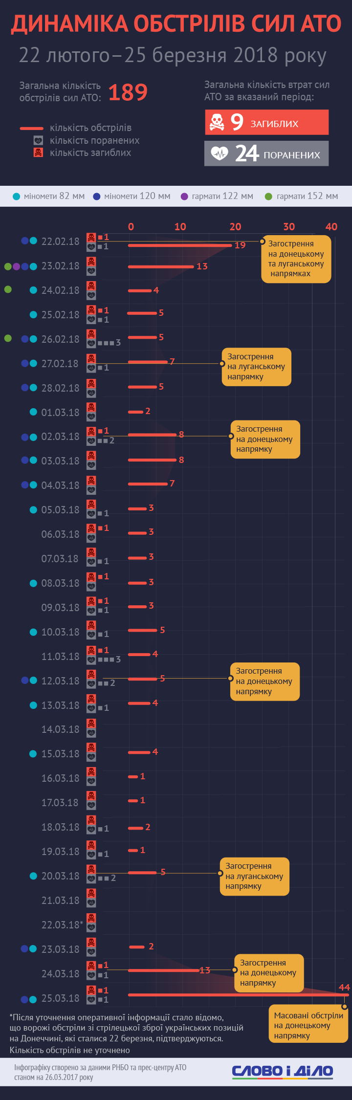 Порушення режиму тиші: динаміку обстрілу сил АТО показали в інфографіці