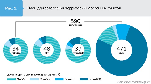 В Украине уйдут под воду 590 городов: экологи назвали дату (таблицы)