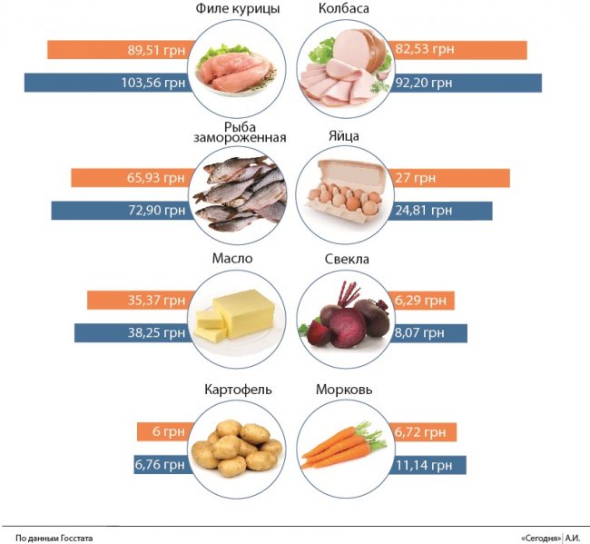 В Украине подорожал практически весь ассортимент продуктов