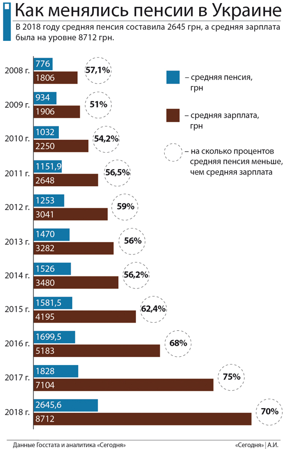 Пенсионные новшества в Украине: что изменилось и чего ждать