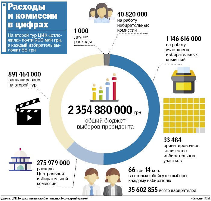 Каждый украинец заплатит за выборы бешеную сумму: сколько именно