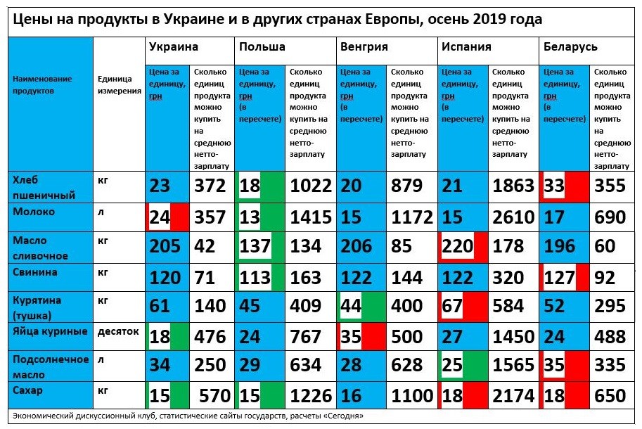 Сумна статистика: порівняння цін на продукти в Європі та Україні