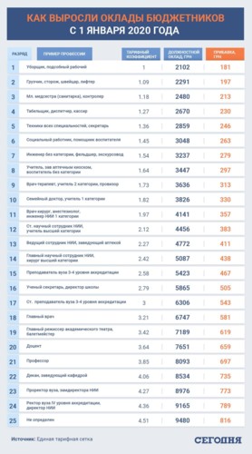 Зарплаты бюджетников существенно повысились: кому повезло