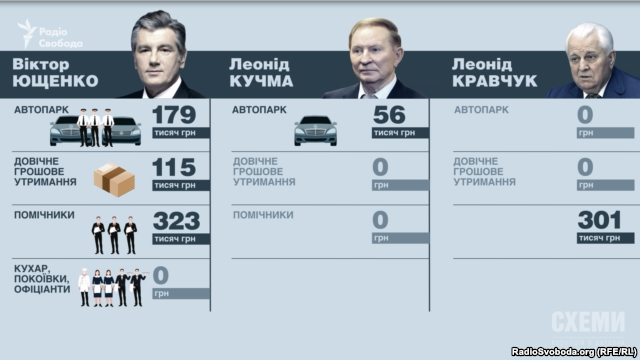 Ющенко дорого обходится
