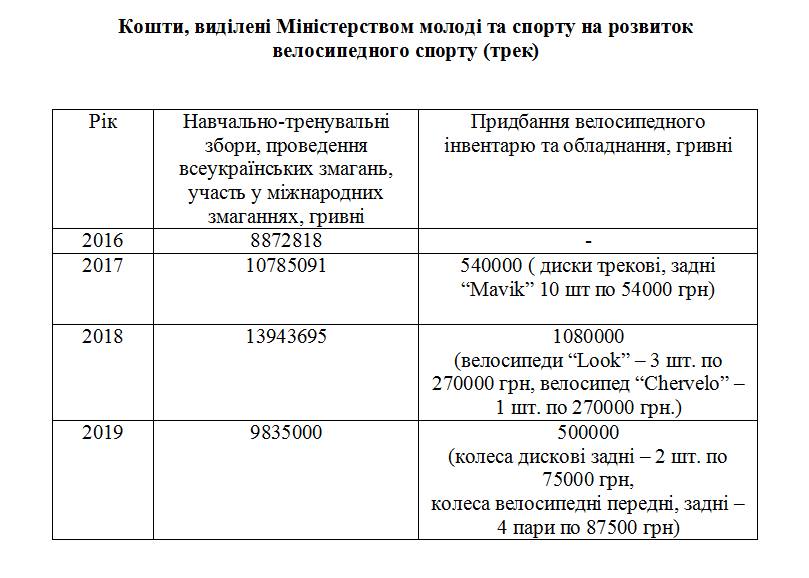 Цькування чемпіонки: гучний скандал у Федерації велоспорту отримав продовження