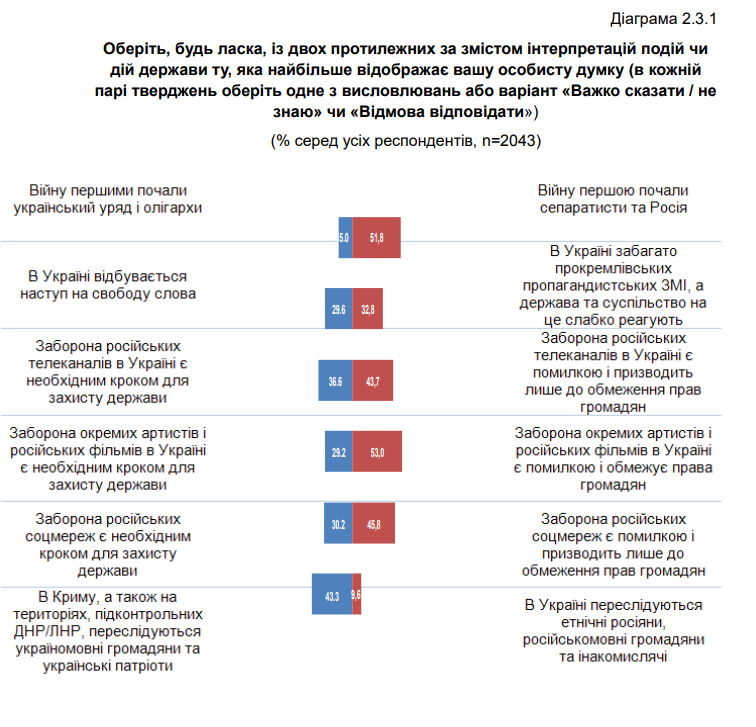 Соціологи з'ясували, що думають українці про війну на Донбасі