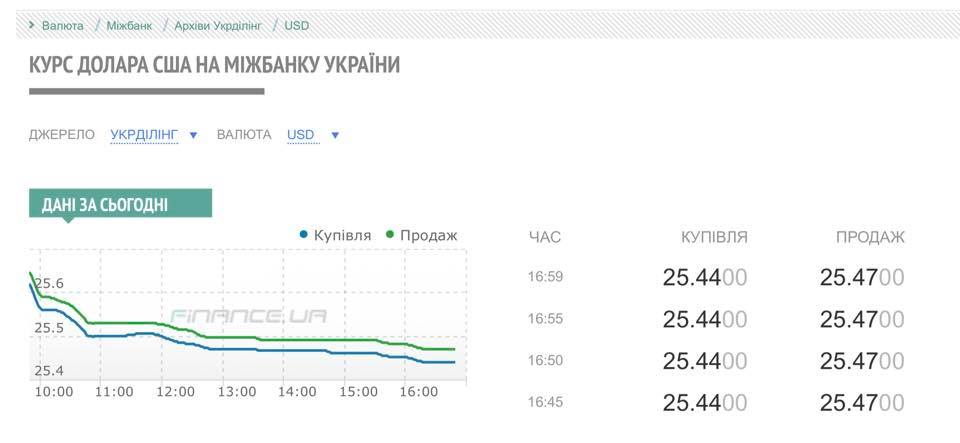 Курс долара може впасти до 20 грн: експерт ошелешив прогнозом