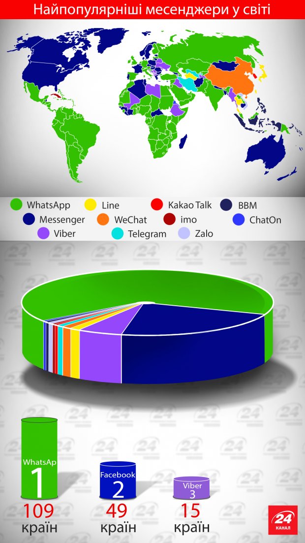 WhatsApp, разработанный украинцем, признан самым популярным мессенджером в мире