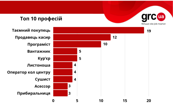 Где украинцам найти работу летом: какие есть вакансии и сколько платят