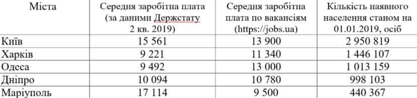 Не Киев: назван город с самой высокой зарплатой в Украине