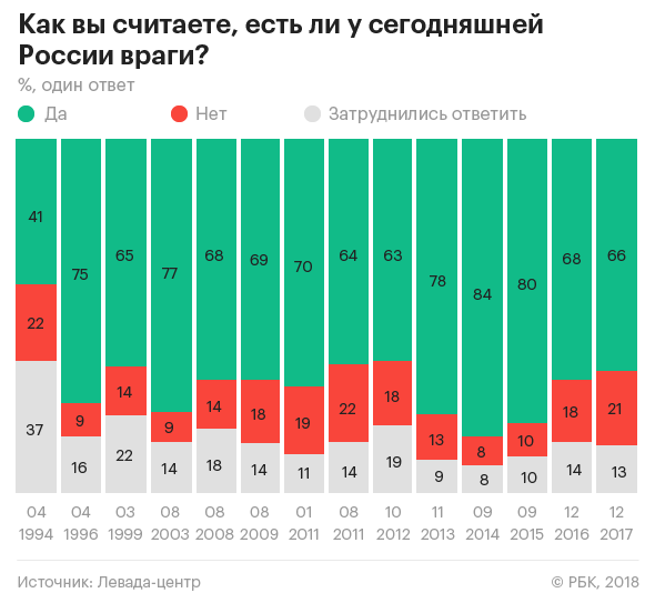Росіяни назвали своїх головних ворогів: яке місце зайняла Україна