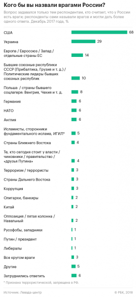 Росіяни назвали своїх головних ворогів: яке місце зайняла Україна