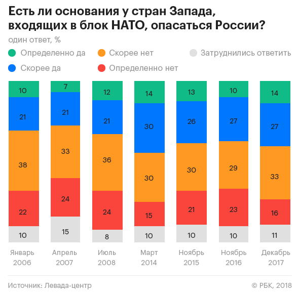 Росіяни назвали своїх головних ворогів: яке місце зайняла Україна