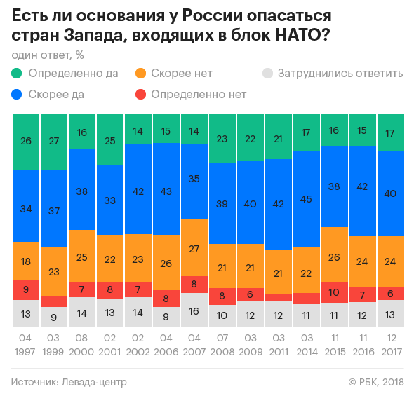 Росіяни назвали своїх головних ворогів: яке місце зайняла Україна
