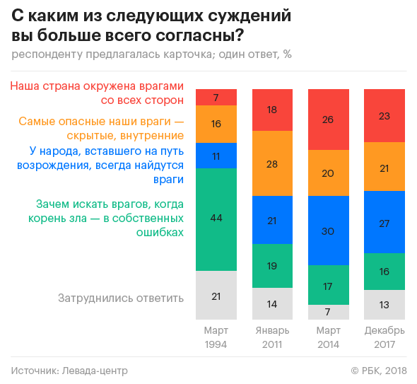 Росіяни назвали своїх головних ворогів: яке місце зайняла Україна
