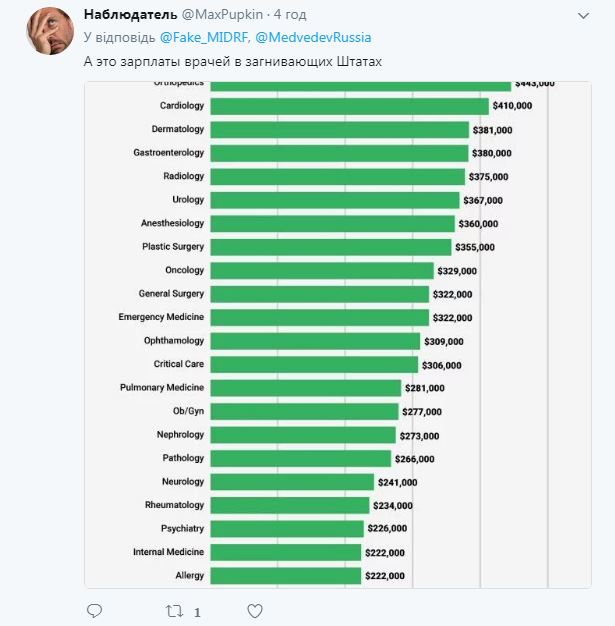 У РФ порівняли зарплати медиків з українськими