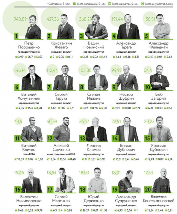 Опубликован рейтинг самых богатых чиновников Украины
