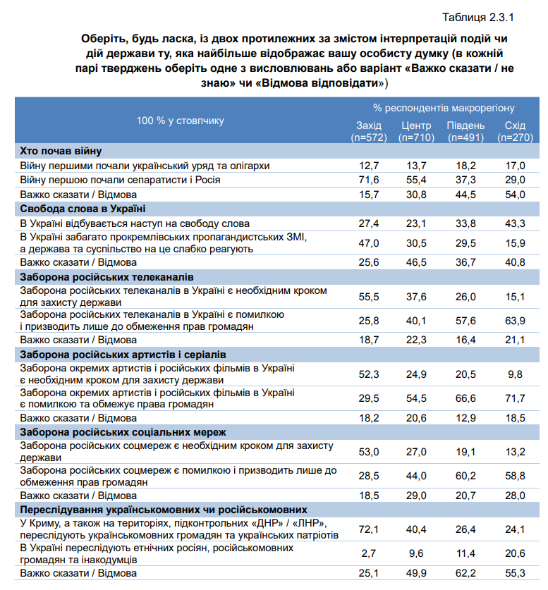 Соціологи з'ясували, що думають українці про війну на Донбасі