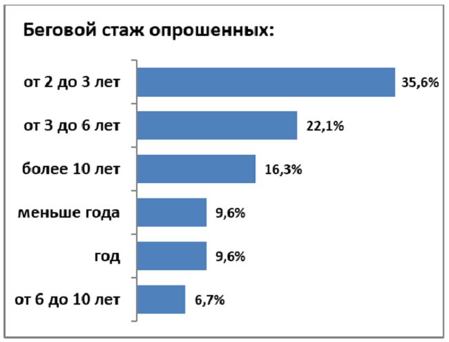 Біговій стаж